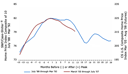 2007 November Goldilock Puzzle - Housing Peak